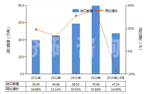 2011-2015年9月中國粗甘油,甘油水及甘油堿液(HS15200000)進口量及增速統(tǒng)計